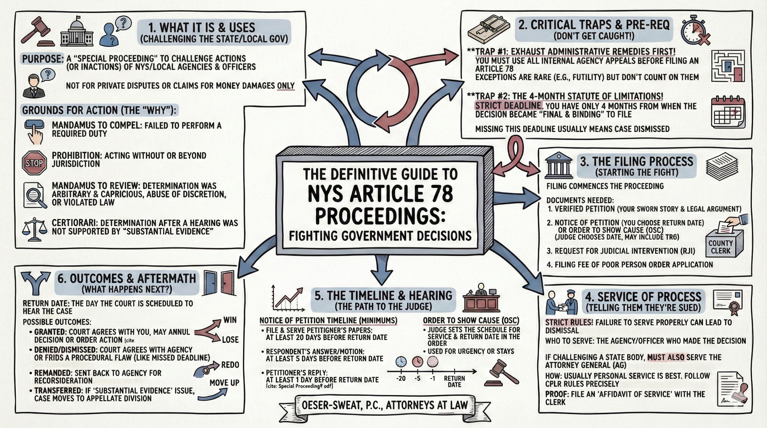 Flowchart of the Article 78 Process: Agency Decision -> Exhaustion of Remedies -> 4 Month Statute of Limitations -> Filing -> Service -> Judgment.” 
                            class=”w-full h-auto rounded block”
                        />
                        <figcaption class=