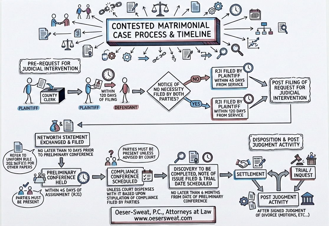 Flowchart illustrating the 7 stages of a contested matrimonial case in New York. Full text description available below.