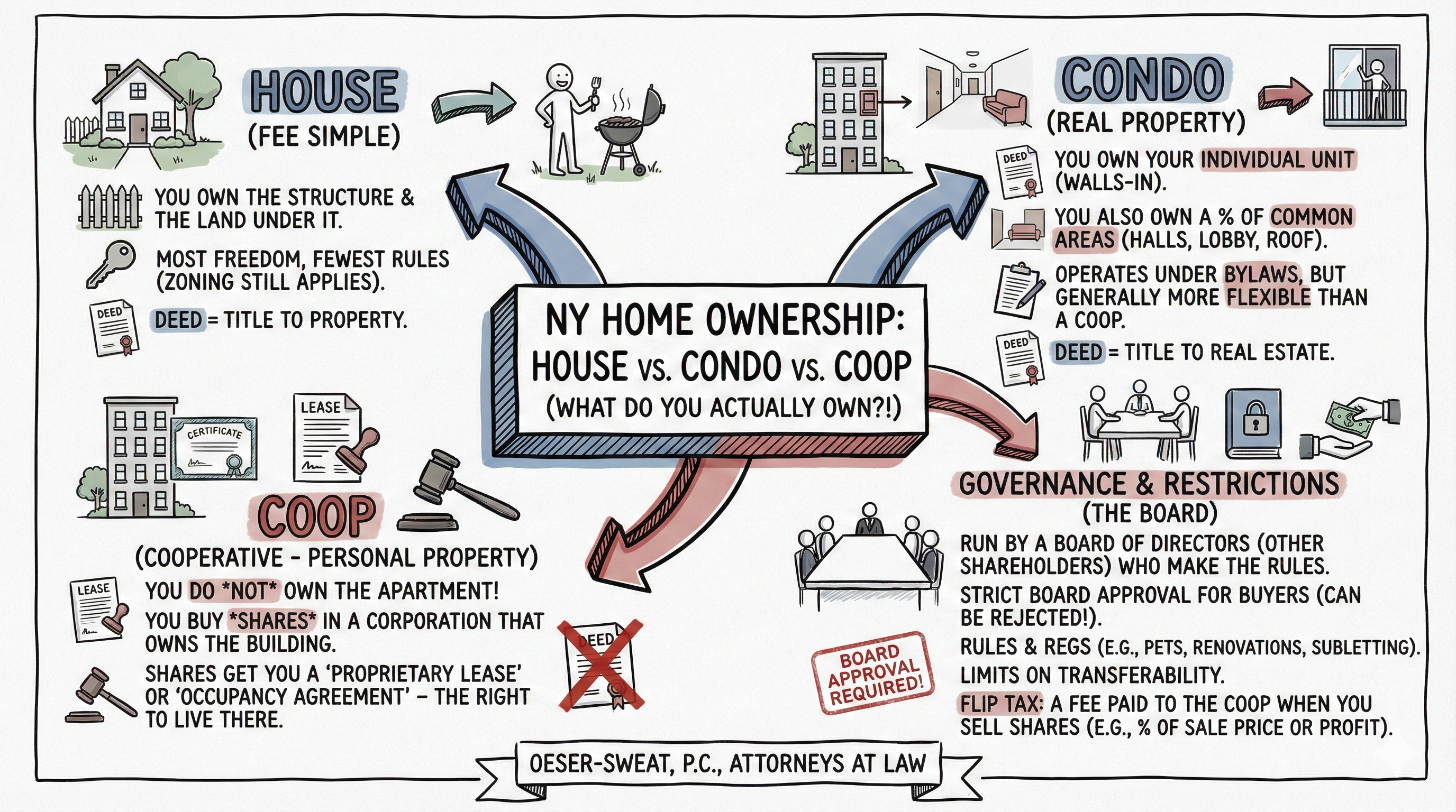 Graphic comparing Real Property (House/Condo) vs Personal Property (Co-op Shares).