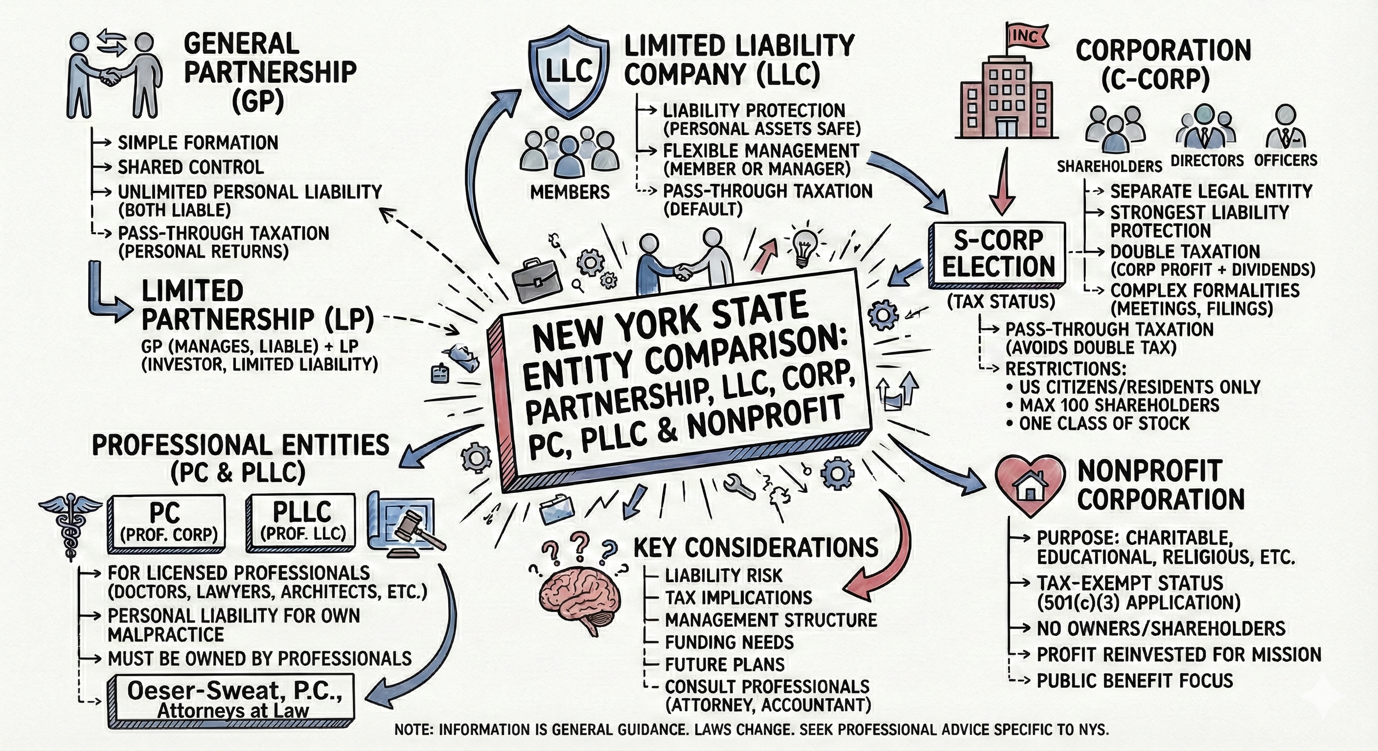 Chart comparing New York business entities: Sole Proprietorship, Partnership, LLC, and Corporation. Text summary below.