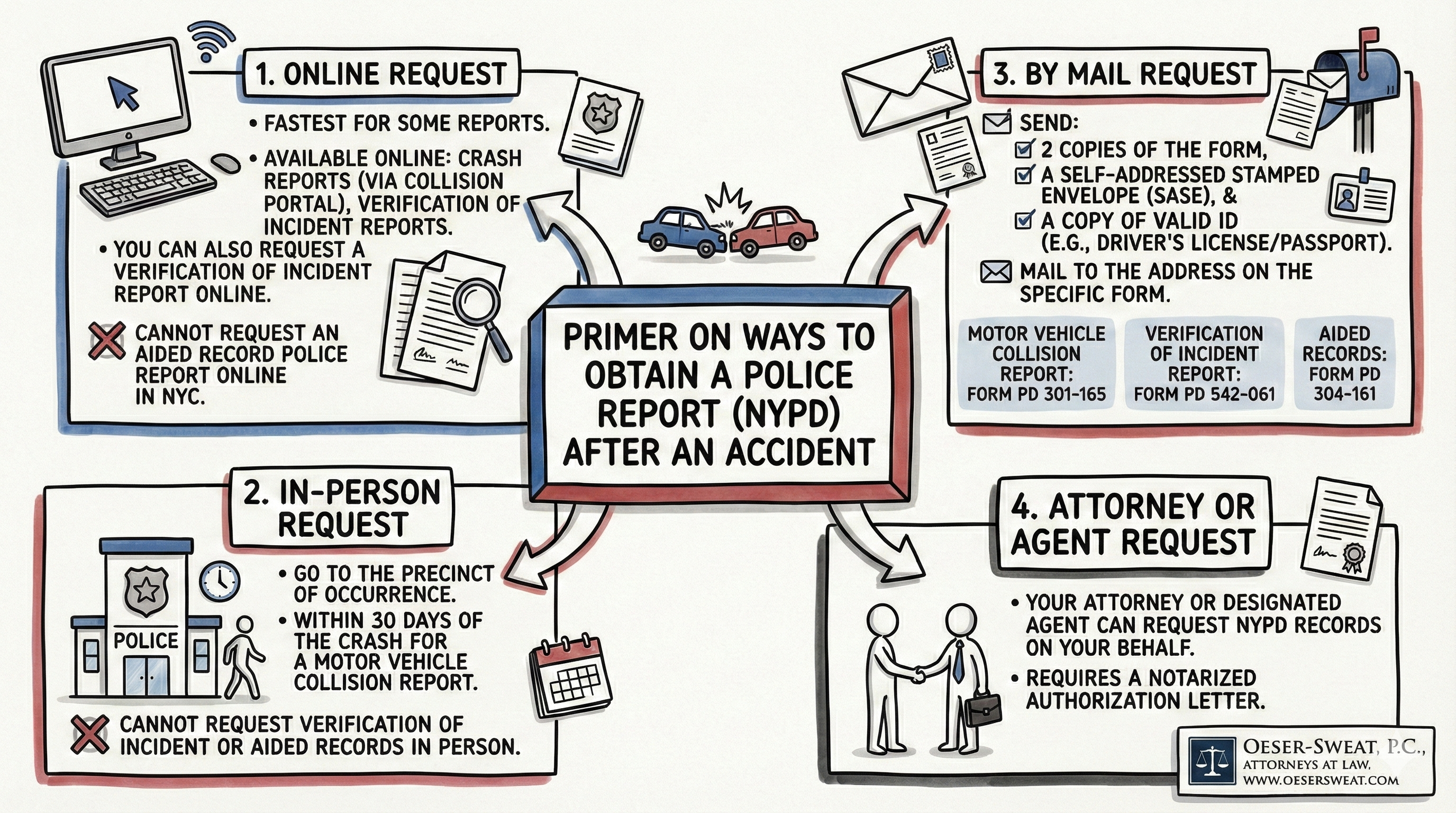 Flowchart showing the steps to get a police report: At the Scene, The Waiting Period, and How to Request Online or by Mail.