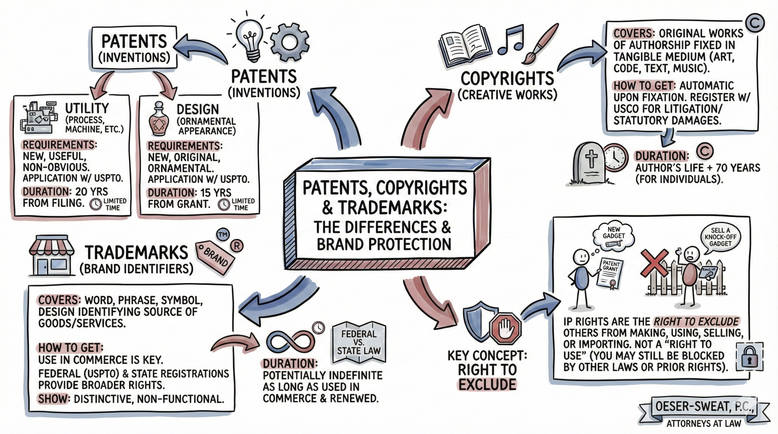 Infographic: The Four Types of Intellectual Property - Copyright, Trademark, Patent, and Trade Secret.
