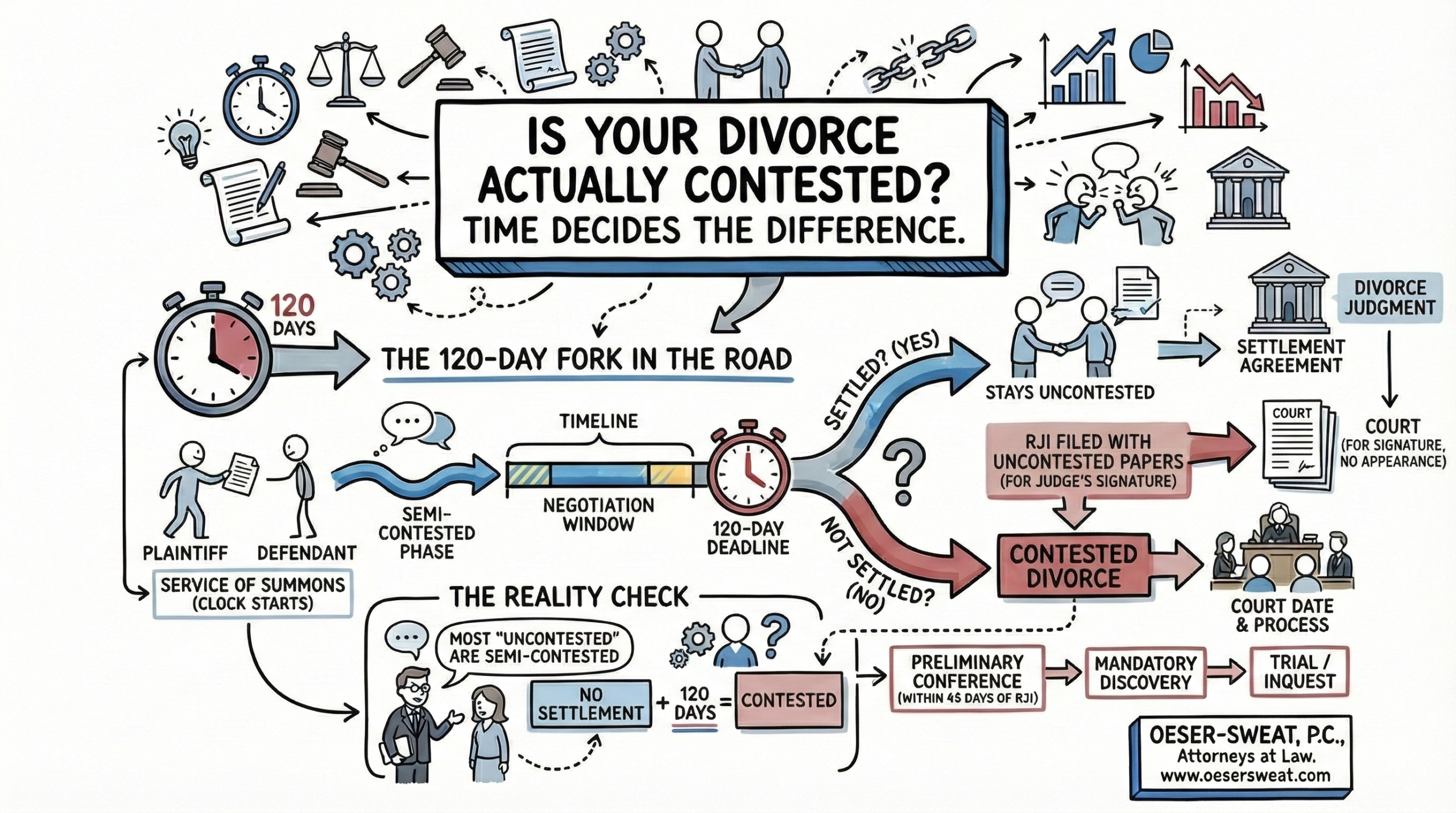 Graphic: Flowchart determining if a divorce is truly uncontested based on agreement on custody, support, and assets.