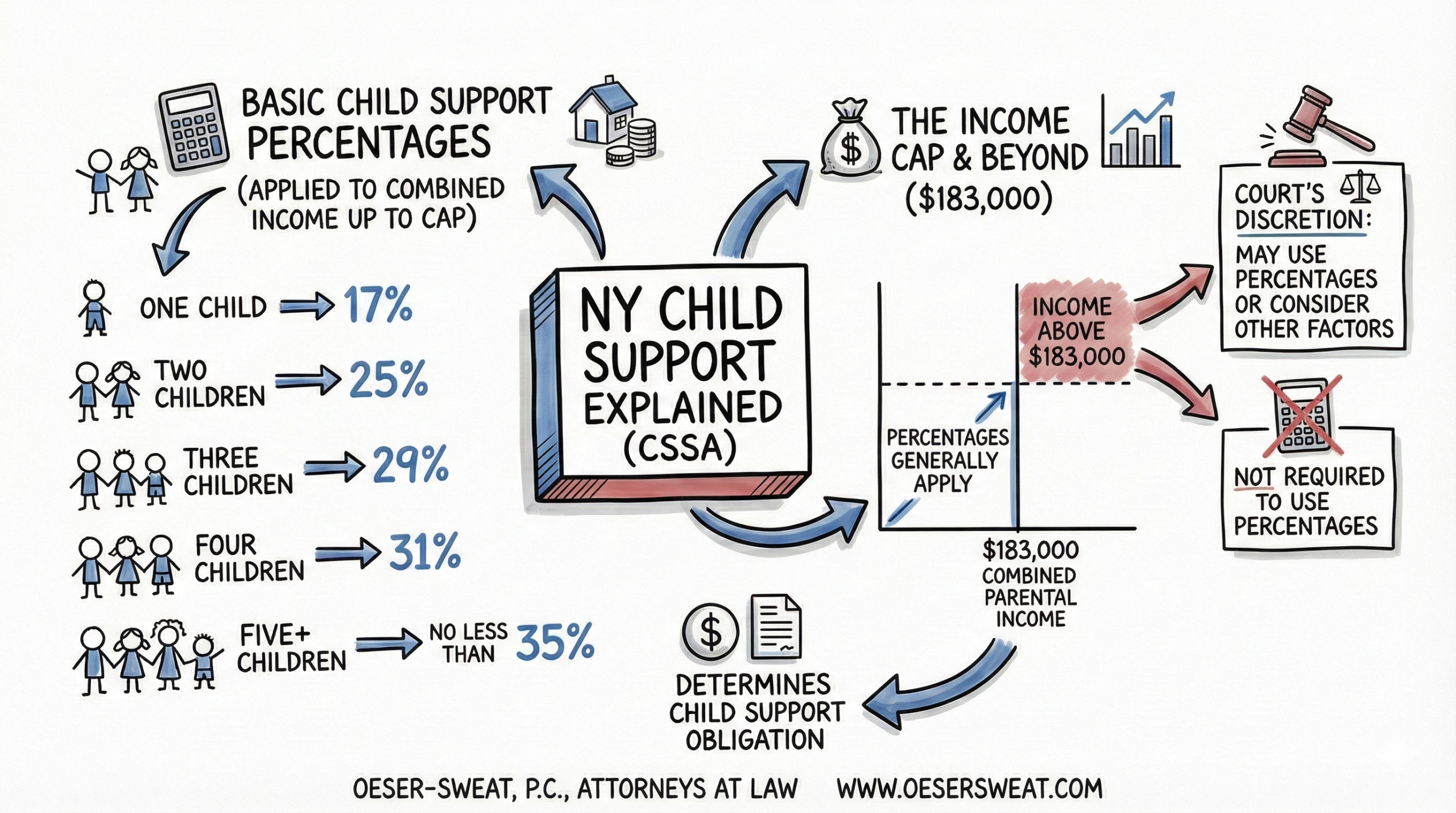 Infographic: The New York Child Support Standards Act (CSSA) Calculation Process.