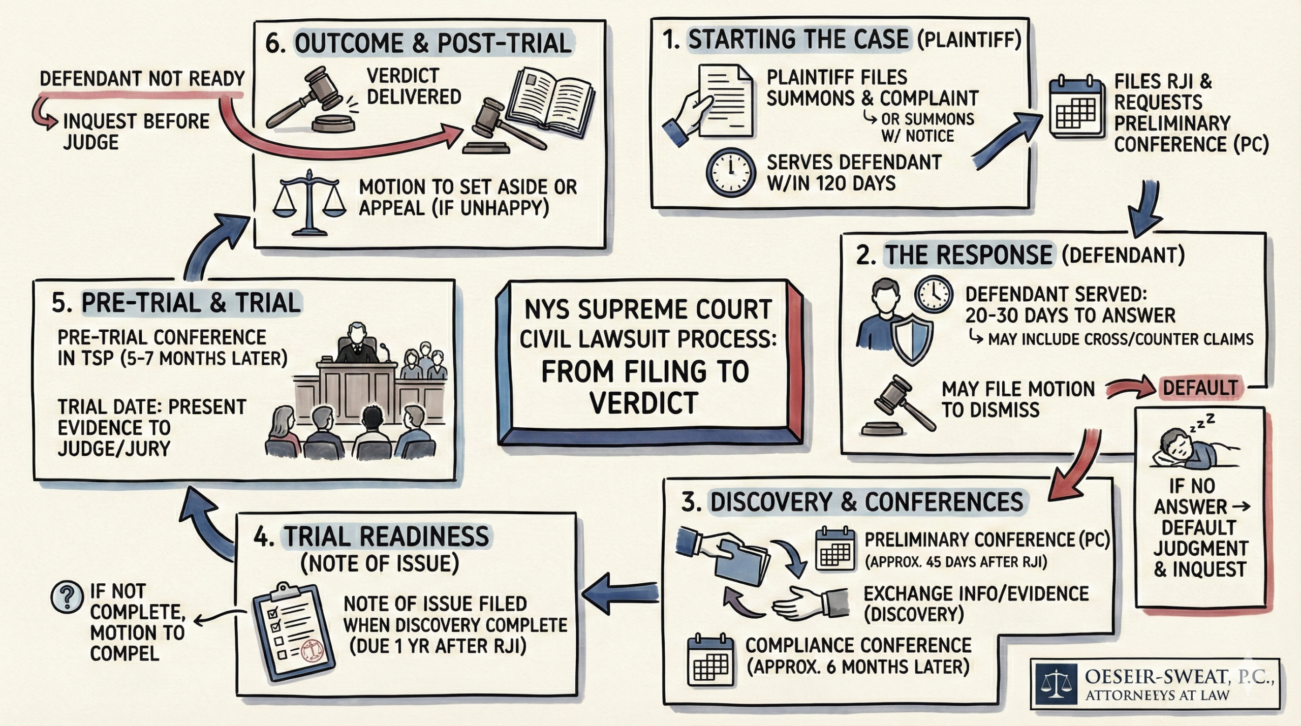 Flowchart: The 7 Stages of a Civil Lawsuit in NYS Supreme Court. Detailed text description below.
