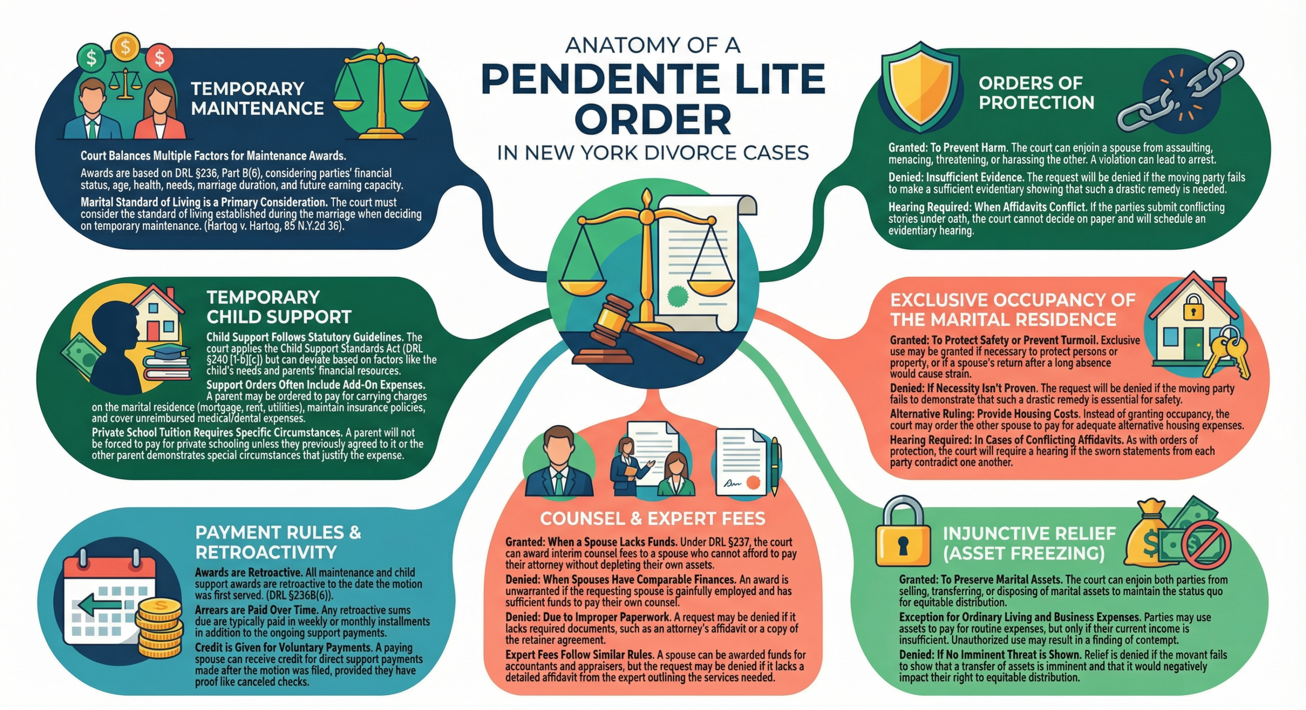 Graphic: Breakdown of a Pendente Lite Order - Showing sections for Maintenance, Child Support, and Counsel Fees.