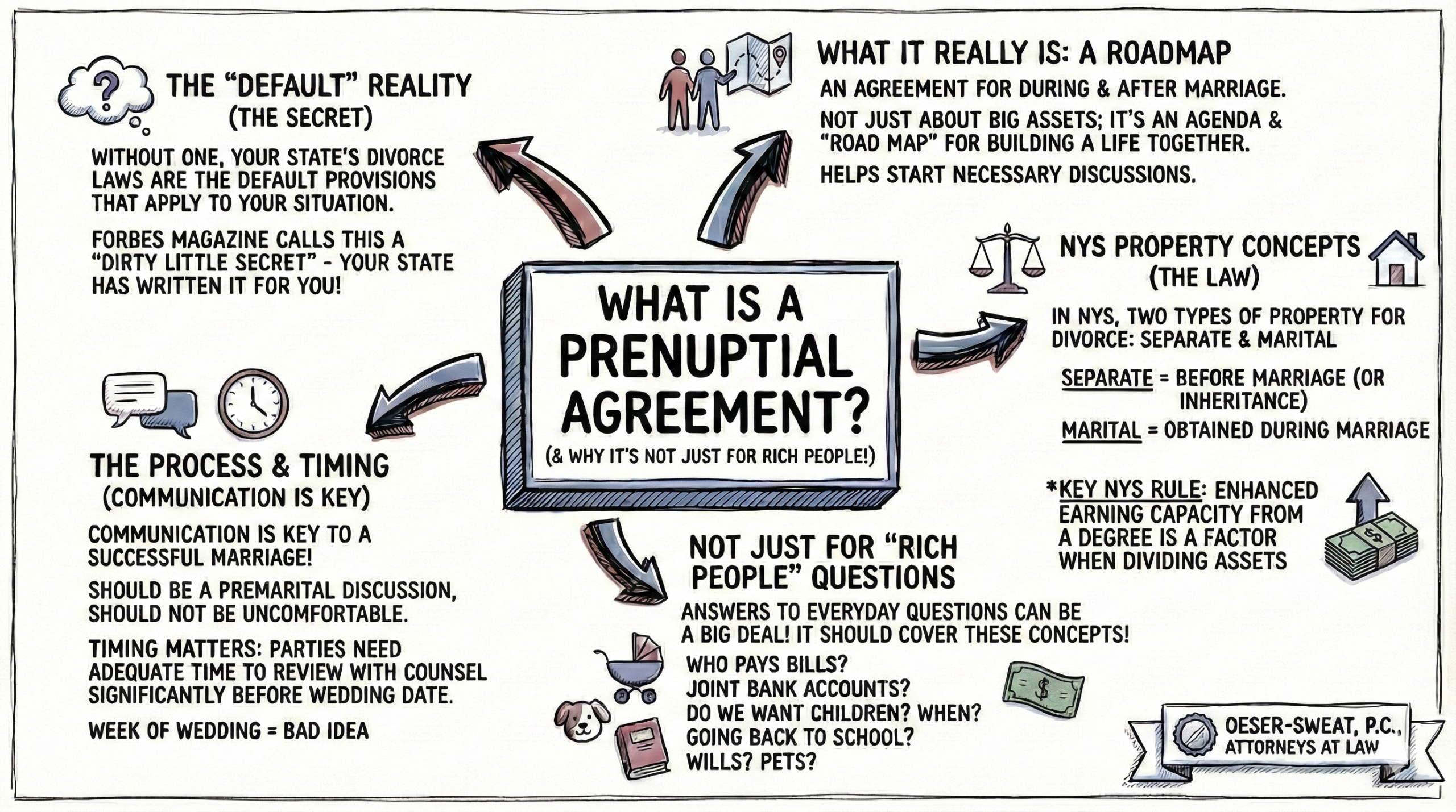 Infographic: Understanding Prenuptial Agreements. A guide to planning your financial future together.