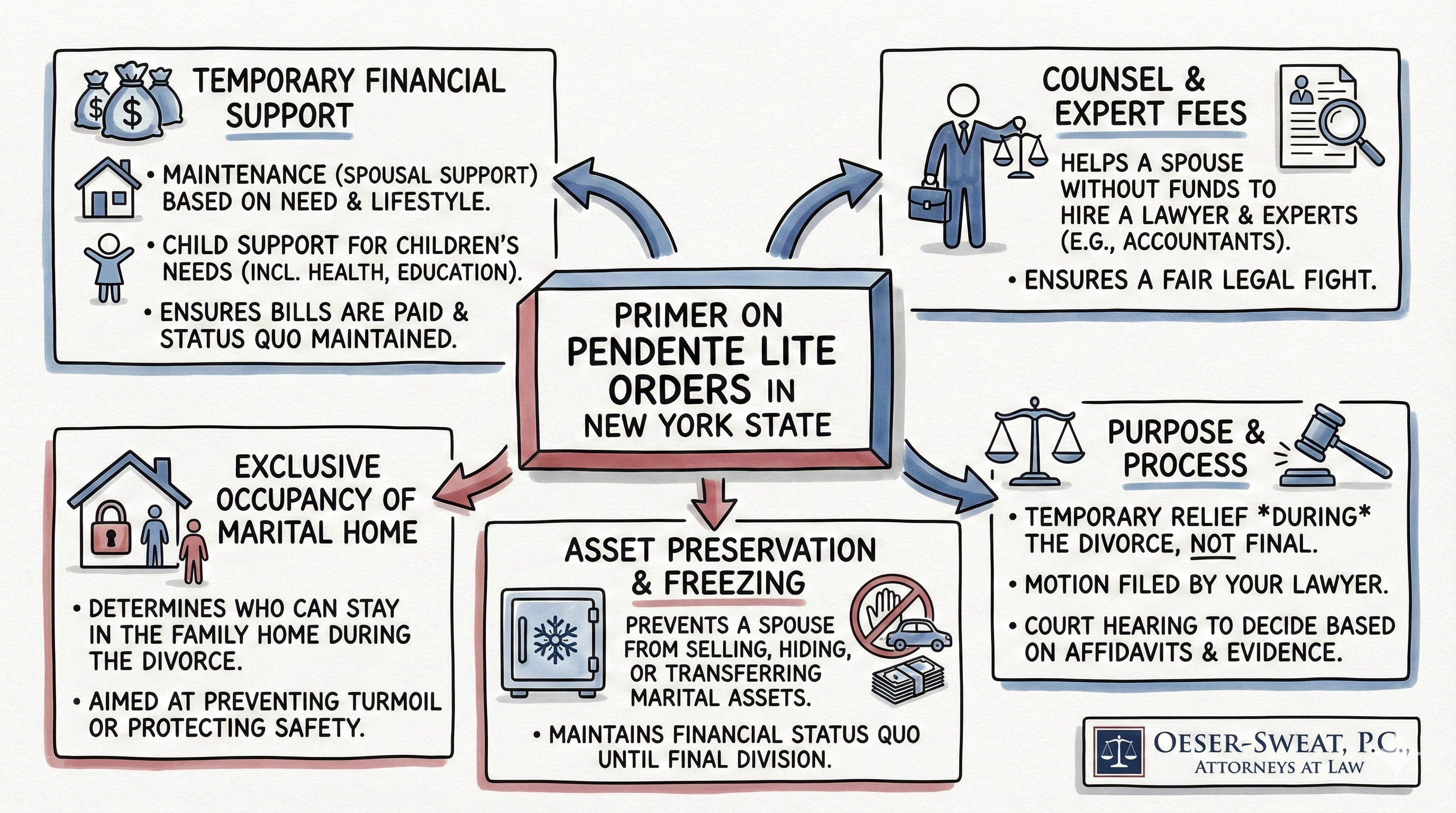 Infographic: The timeline and process of a Conversion Divorce based on a Separation Agreement.