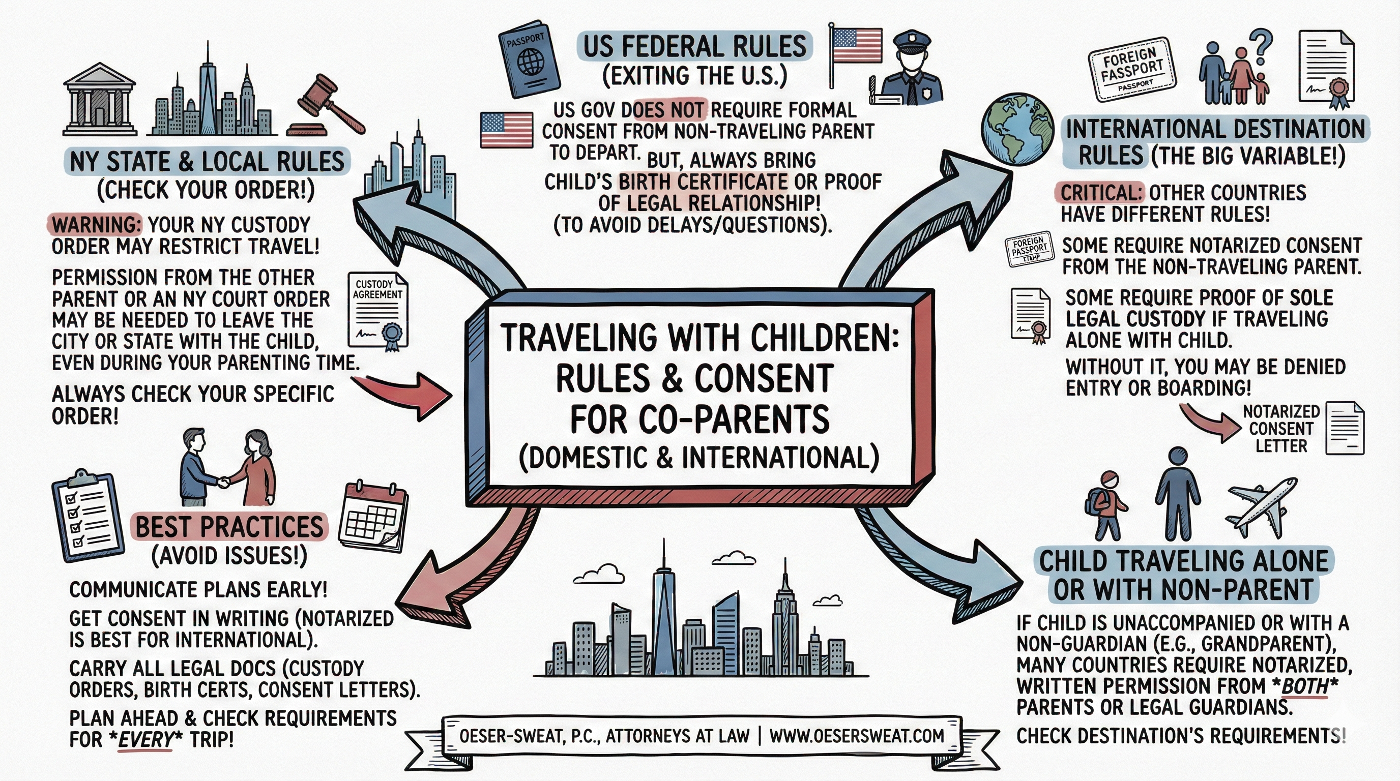 Infographic: Rules for Traveling with Children - Consent Requirements and Documentation Checklist.