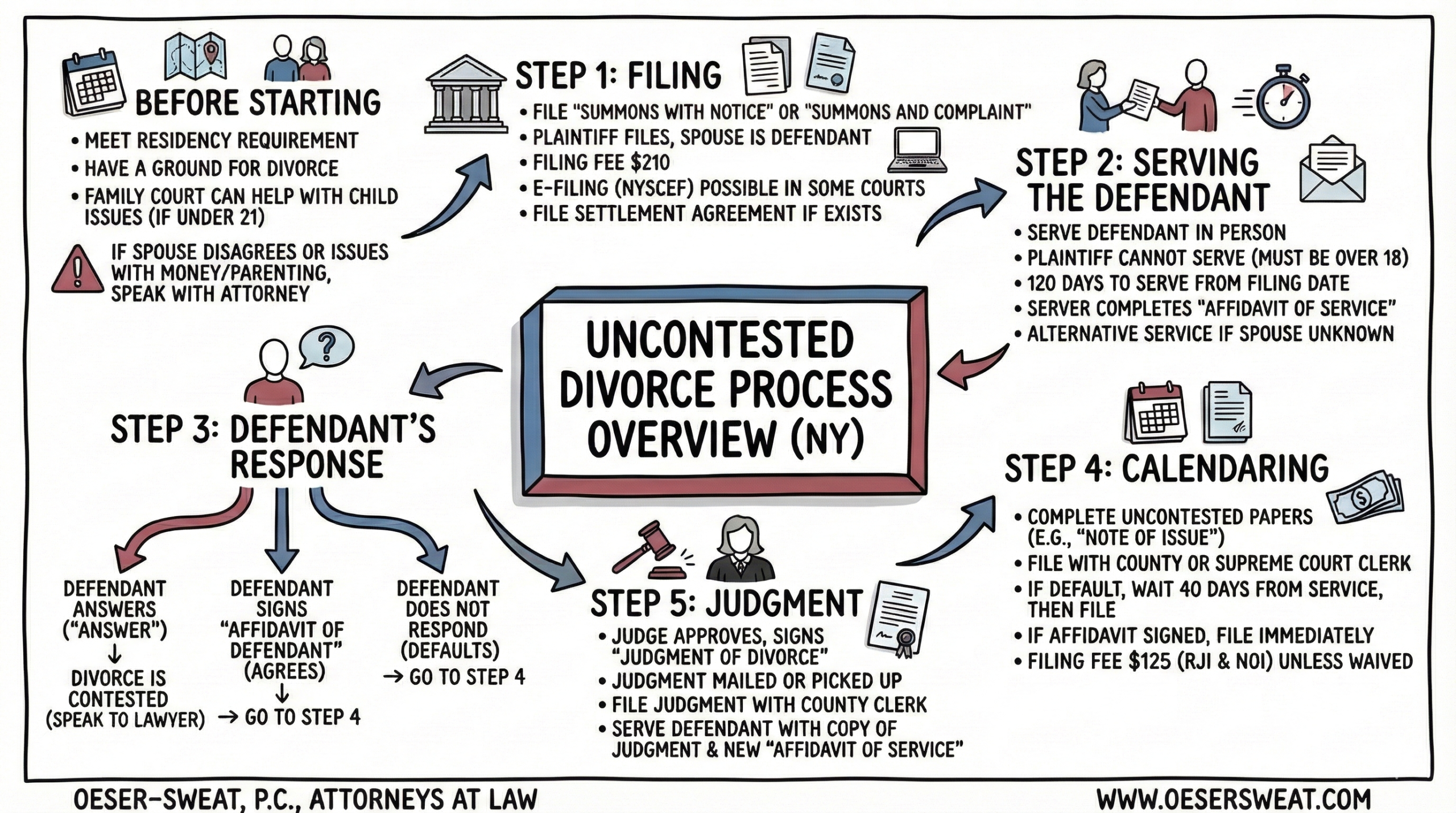 Infographic: The step-by-step roadmap of the Uncontested Divorce Process.