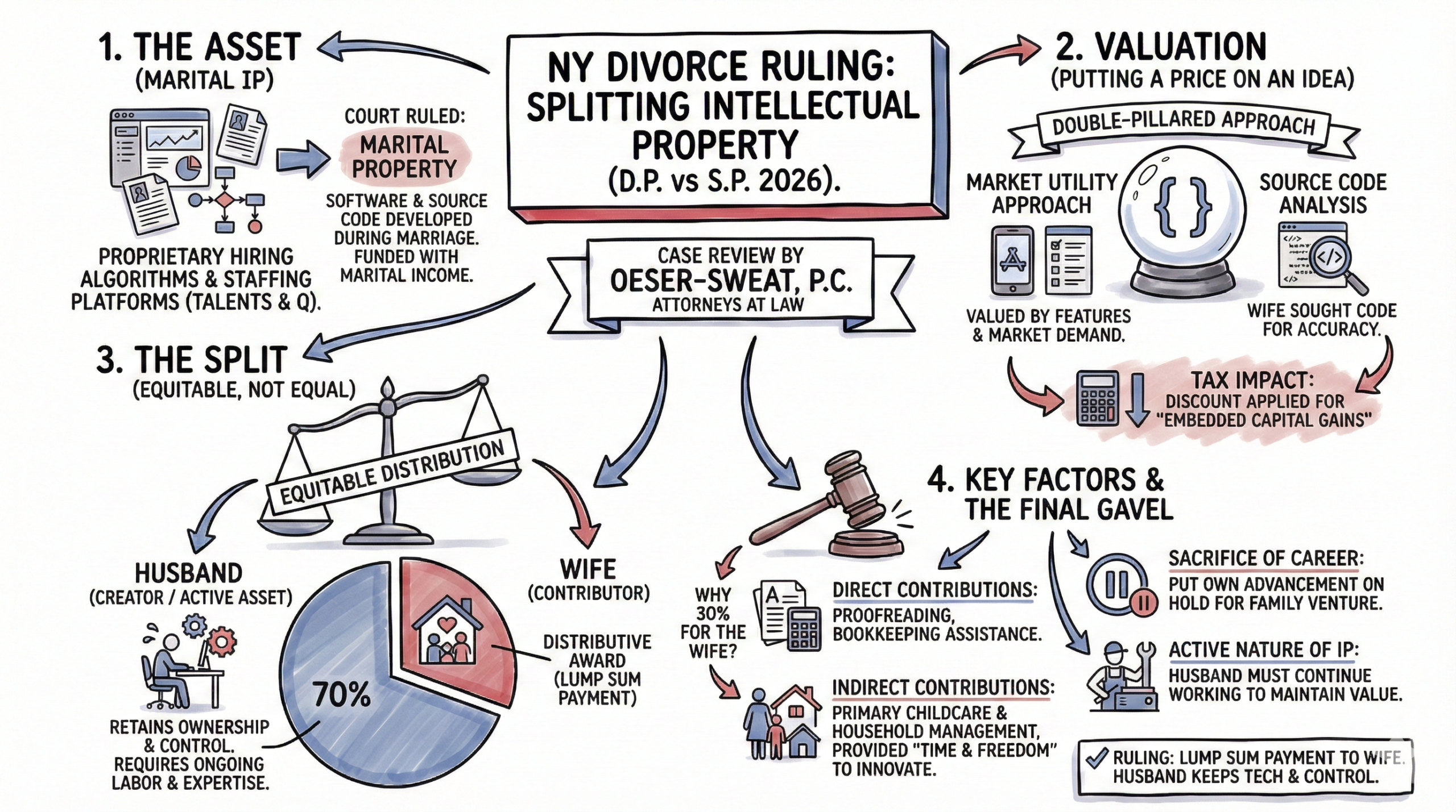 Infographic: Visual sketchnote of the D.P. vs S.P. case. Shows icons for computer code, valuation methods, and a 70/30 split pie chart.