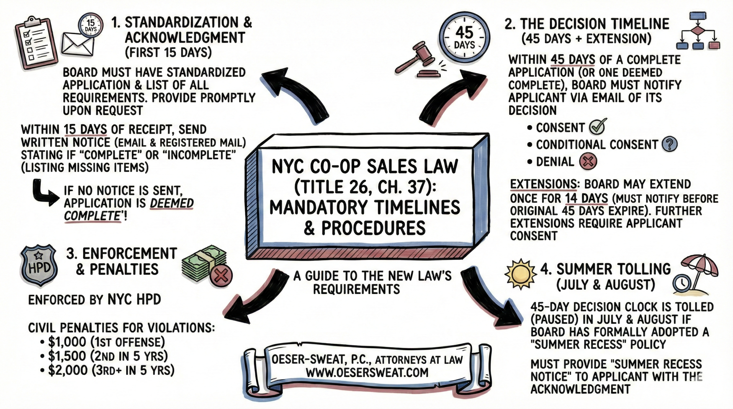 Timeline of the NYC Co-op Sales Law requirements for boards.